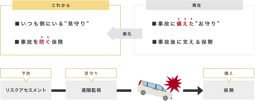 これから、いつも側にいる見守り、事故を防ぐ保険。現在、事故に備えたお守り、事故後に支える保険。予防（リスクアセスメント）、見守り（遠隔監視）、備え（保険）