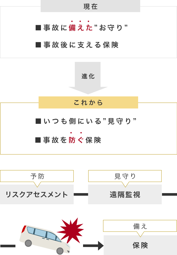 これから、いつも側にいる見守り、事故を防ぐ保険。現在、事故に備えたお守り、事故後に支える保険。予防（リスクアセスメント）、見守り（遠隔監視）、備え（保険）