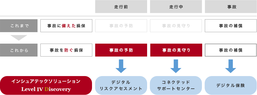 これまで、事故に備えた損保。事故保証。これから、事故を防ぐ損保。事故の予防、事故の見守り、事故の補償。インシュアテックソリューション Level Ⅳ Discoverty デジタルリスクアセスメント、コネクテッドサポートセンター、デジタル保険
