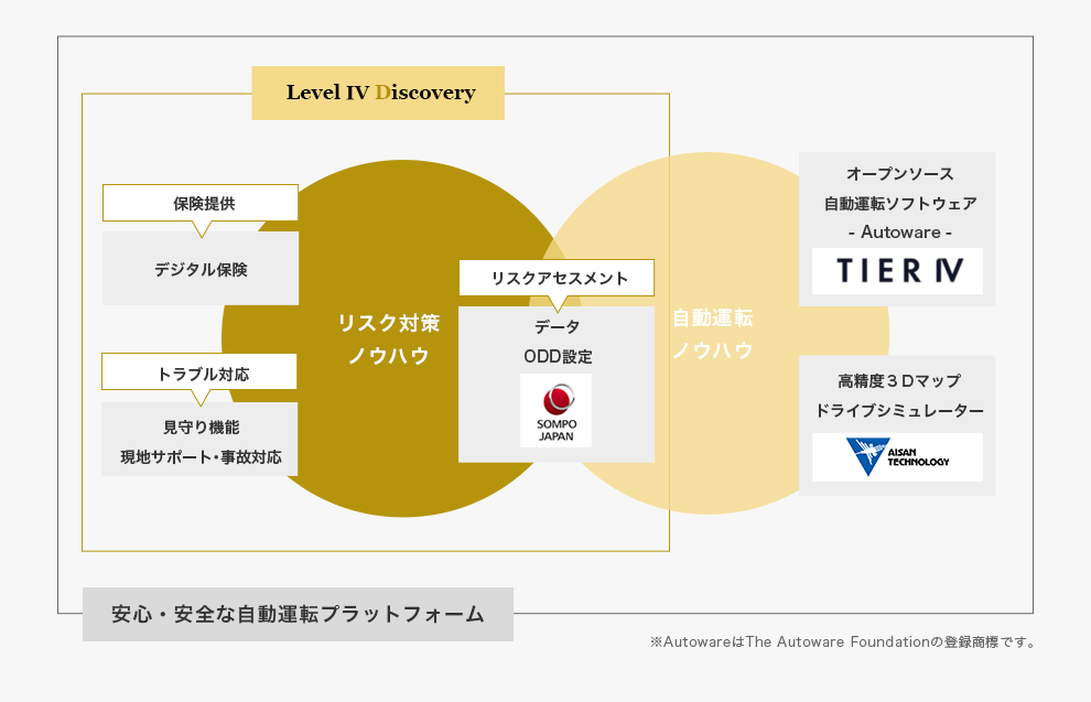 Level Ⅳ Discovery 保険提供、デジタル保険。トラブル対応、見守り機能、現地サポート・事故対応。リスクアセスメント、データODD設定。オープンソース自動運転ソフトウェア-Autoware-。高精度３Dマップドライブ、シミュラーター。安心安全な自動運転プラットフォーム