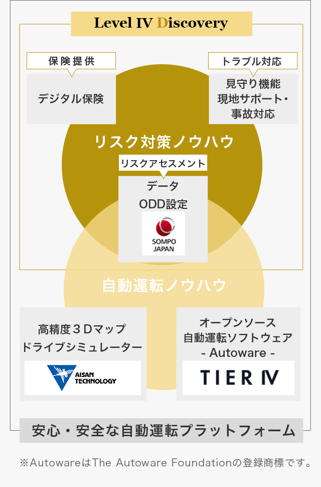 Level Ⅳ Discovery 保険提供、デジタル保険。トラブル対応、見守り機能、現地サポート・事故対応。リスクアセスメント、データODD設定。オープンソース自動運転ソフトウェア-Autoware-。高精度３Dマップドライブ、シミュラーター。安心安全な自動運転プラットフォーム