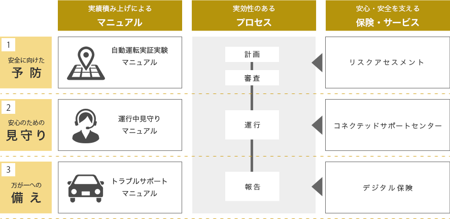 １、安全に向けた予防。２、安心のための見守り。３、万が一への備え。実績積み上げによるマニュアル、自動運転実証実験マニュアル、運行中見守りマニュアル、トラブルサポートマニュアル。実効性のあるプロセス、計画、審査、運行、報告。安心・安全を支える保険・サービス、リスクアセスメント、コネクテッドサポートセンター、デジタル保険